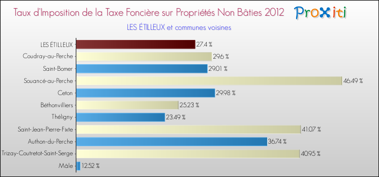 Taux d'imposition de la taxe foncière sur les immeubles et terrains non batis 2012 pour LES ÉTILLEUX et les communes proches Comparaison des taux d'imposition de la taxe foncière sur les immeubles et terrains non batis 2012 pour LES ÉTILLEUX et les communes voisines