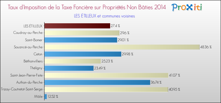 Taux d'imposition de la taxe foncière sur les immeubles et terrains non batis 2014 pour LES ÉTILLEUX et les communes proches Comparaison des taux d'imposition de la taxe foncière sur les immeubles et terrains non batis 2014 pour LES ÉTILLEUX et les communes voisines
