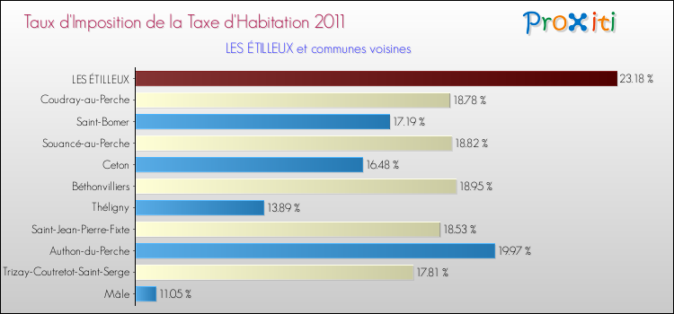 Taux d'imposition de la taxe d'habitation 2011 pour LES ÉTILLEUX et les communes proches Comparaison des taux d'imposition de la taxe d'habitation 2011 pour LES ÉTILLEUX et les communes voisines