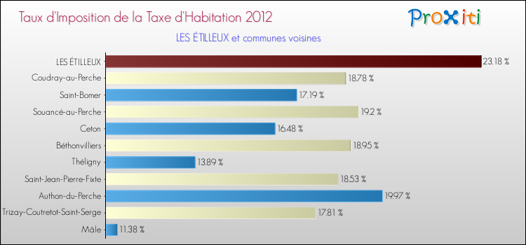 Taux d'imposition de la taxe d'habitation 2012 pour LES ÉTILLEUX et les communes proches Comparaison des taux d'imposition de la taxe d'habitation 2012 pour LES ÉTILLEUX et les communes voisines