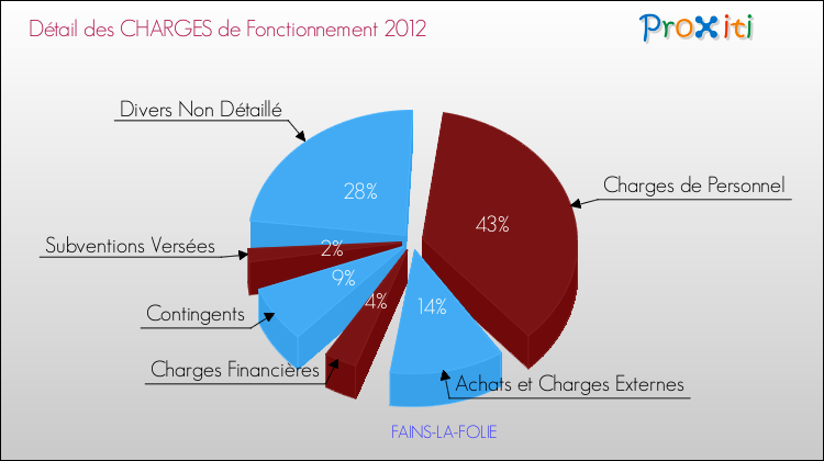Décomposition des Charges de Fonctionnement 2012 de la commune de FAINS-LA-FOLIE Charges de Fonctionnement 2012 pour la commune de FAINS-LA-FOLIE