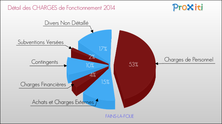 Décomposition des Charges de Fonctionnement 2014 de la commune de FAINS-LA-FOLIE Charges de Fonctionnement 2014 pour la commune de FAINS-LA-FOLIE