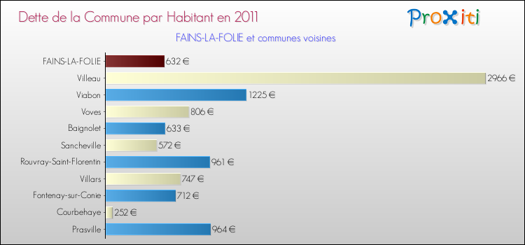 Dette par habitant de la commune en 2011 pour FAINS-LA-FOLIE et les communes proches Comparaison de la dette par habitant de la commune en 2011 pour FAINS-LA-FOLIE et les communes voisines