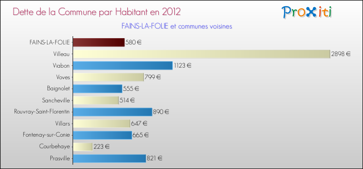 Dette par habitant de la commune en 2012 pour FAINS-LA-FOLIE et les communes proches Comparaison de la dette par habitant de la commune en 2012 pour FAINS-LA-FOLIE et les communes voisines