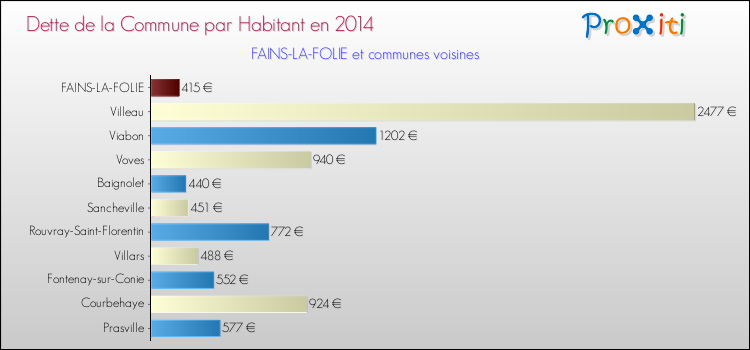 Dette par habitant de la commune en 2014 pour FAINS-LA-FOLIE et les communes proches Comparaison de la dette par habitant de la commune en 2014 pour FAINS-LA-FOLIE et les communes voisines
