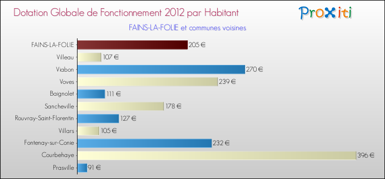 Montant des dotations globales de fonctionnement DGF par Habitant pour FAINS-LA-FOLIE et les communes proches Comparaison des des dotations globales de fonctionnement DGF par habitant pour FAINS-LA-FOLIE et les communes voisines