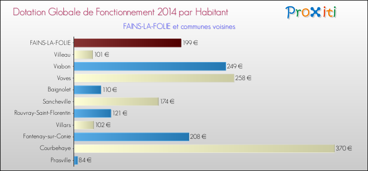 Montant des dotations globales de fonctionnement DGF par Habitant pour FAINS-LA-FOLIE et les communes proches en 2014. Comparaison des des dotations globales de fonctionnement DGF par habitant pour FAINS-LA-FOLIE et les communes voisines en 2014.