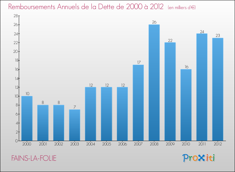 Evolution de l'annuité de la dette pour la commune de FAINS-LA-FOLIE de 2000 à 2012 Annuités de la dette pour FAINS-LA-FOLIE de 2000 à 2012
