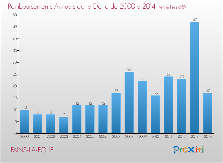 Evolution de l'annuité de la dette pour la commune de FAINS-LA-FOLIE de 2000 à 2014 Annuités de la dette pour FAINS-LA-FOLIE de 2000 à 2014