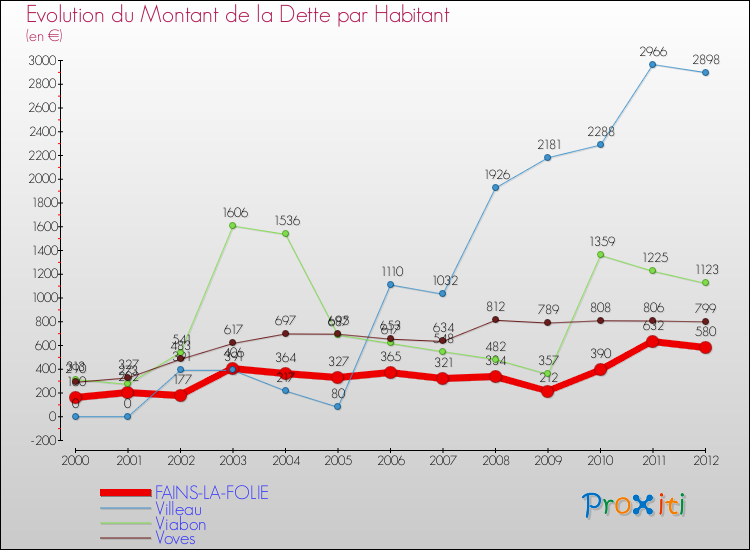 Evolution de la dette par habitant pour la commune de FAINS-LA-FOLIE et les communes proches de 2000 à 2012 Comparaison de la dette par habitant pour FAINS-LA-FOLIE et les communes voisines de 2000 à 2012