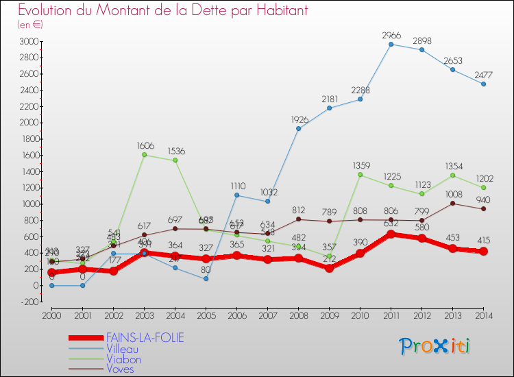 Evolution de la dette par habitant pour la commune de FAINS-LA-FOLIE et les communes proches de 2000 à 2014 Comparaison de la dette par habitant pour FAINS-LA-FOLIE et les communes voisines de 2000 à 2014