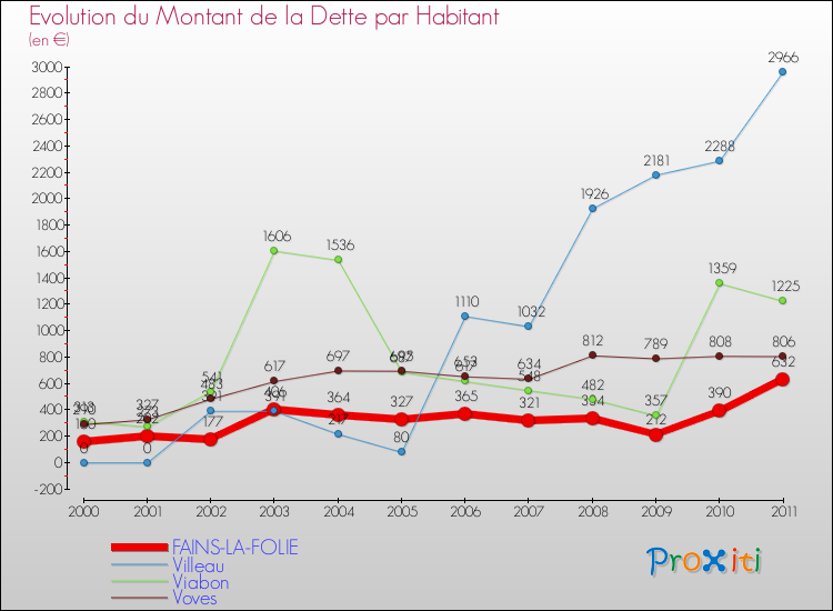 Evolution de la dette par habitant pour la commune de FAINS-LA-FOLIE et les communes proches Comparaison de la dette par habitant pour FAINS-LA-FOLIE et les communes voisines