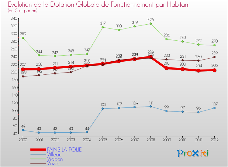 Evolution et montant de la dotation globale de fonctionnement par Habitant pour FAINS-LA-FOLIE et les communes proches Comparaison des dotations globales de fonctionnement par habitant pour FAINS-LA-FOLIE et les communes voisines