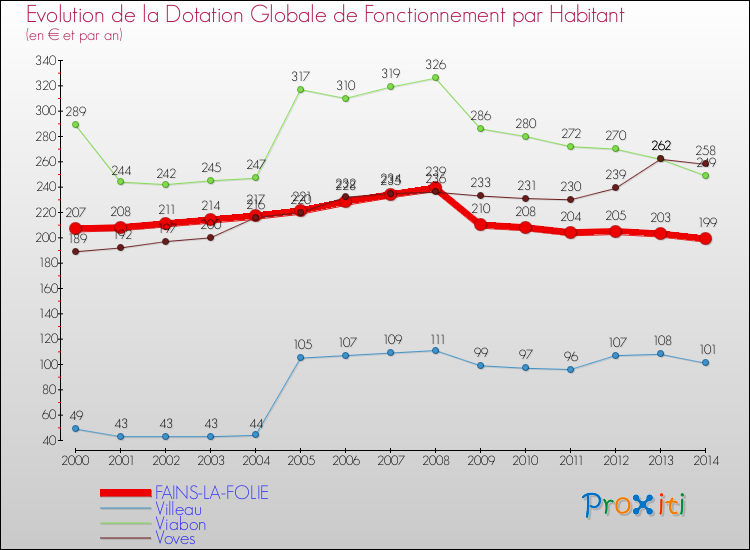 Evolution et montant de la dotation globale de fonctionnement par Habitant pour FAINS-LA-FOLIE et les communes proches de 2000 à 2014. Comparaison des dotations globales de fonctionnement par habitant pour FAINS-LA-FOLIE et les communes voisines de 2000 à 2014.