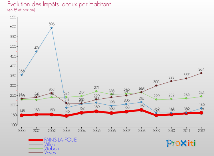 Evolution et montant des impôts locaux par Habitant pour FAINS-LA-FOLIE et les communes proches Comparaison des impôts locaux par habitant pour FAINS-LA-FOLIE et les communes voisines