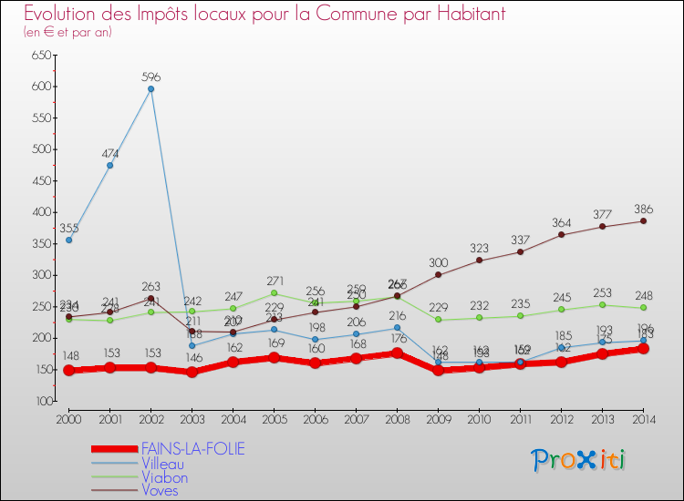 Evolution et montant des impôts locaux par Habitant pour FAINS-LA-FOLIE et les communes proches de 2000 à 2014 Comparaison des impôts locaux par habitant pour FAINS-LA-FOLIE et les communes voisines de 2000 à 2014