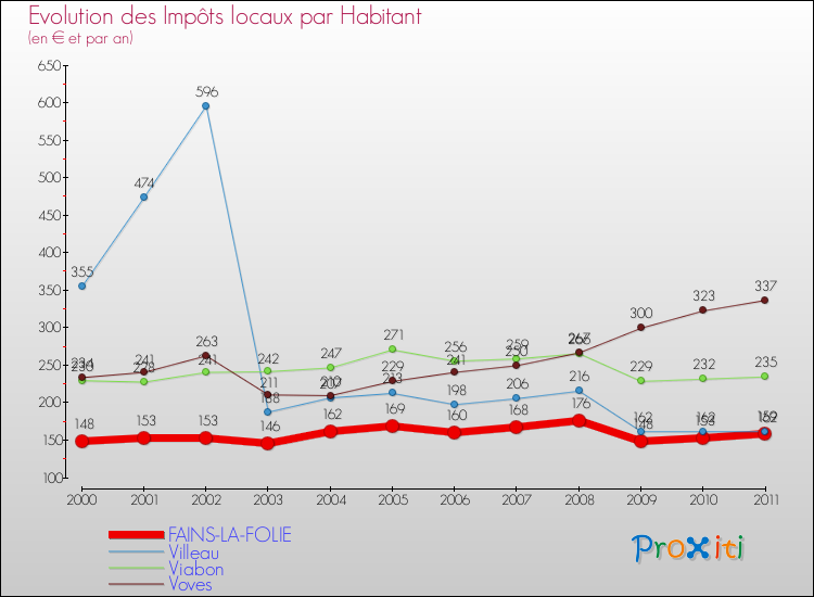 Evolution et montant des impôts locaux par Habitant pour FAINS-LA-FOLIE et les communes proches Comparaison des impôts locaux par habitant pour FAINS-LA-FOLIE et les communes voisines
