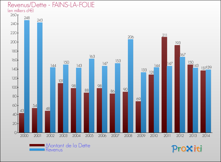 Evolution comparée de la dette et des revenus pour la commune de FAINS-LA-FOLIE de 2000 à 2014 Comparaison de la dette et des revenus pour FAINS-LA-FOLIE de 2000 à 2014
