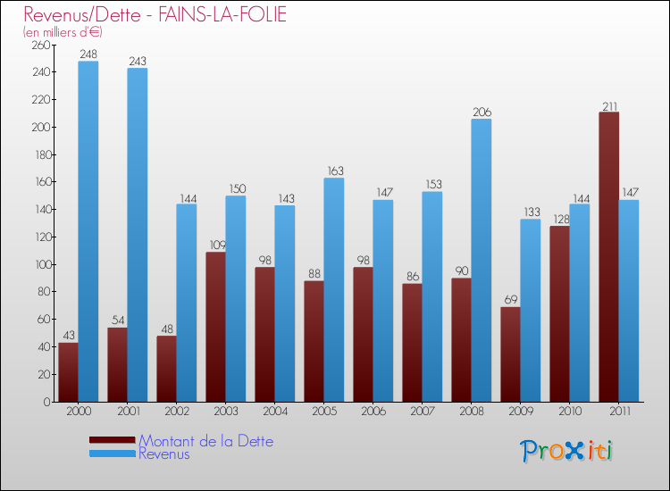 Evolution comparée de la dette et des revenus pour la commune de FAINS-LA-FOLIE de 2000 à 2011 Comparaison de la dette et des revenus pour FAINS-LA-FOLIE de 2000 à 2011