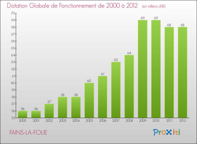 Evolution du montant de la Dotation Globale de Fonctionnement pour la commune de FAINS-LA-FOLIE de 2000 à 2012 Evolution du montant de la Dotation Globale de Fonctionnement pour FAINS-LA-FOLIE de 2000 à 2012