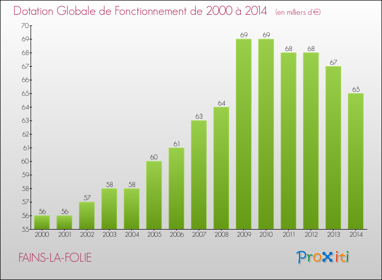 Evolution du montant de la Dotation Globale de Fonctionnement pour la commune de FAINS-LA-FOLIE de 2000 à 2014 Evolution du montant de la Dotation Globale de Fonctionnement pour FAINS-LA-FOLIE de 2000 à 2014
