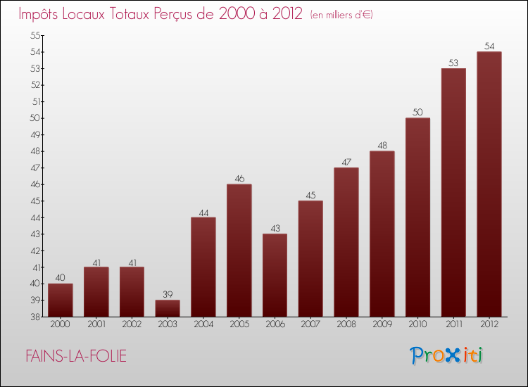 Evolution des Impôts Locaux pour la commune de FAINS-LA-FOLIE de 2000 à 2012 Evolution des Impôts Locaux pour FAINS-LA-FOLIE de 2000 à 2012