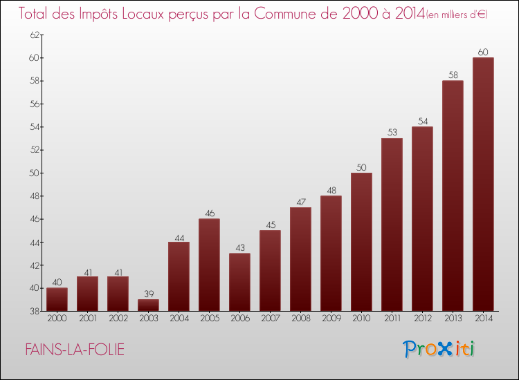 Evolution des Impôts Locaux pour la commune de FAINS-LA-FOLIE de 2000 à 2014 Evolution des Impôts Locaux pour FAINS-LA-FOLIE de 2000 à 2014