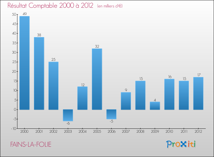 Evolution du résultat comptable pour la commune de FAINS-LA-FOLIE de 2000 à 2012 Evolution du résultat comptable pour FAINS-LA-FOLIE de 2000 à 2012