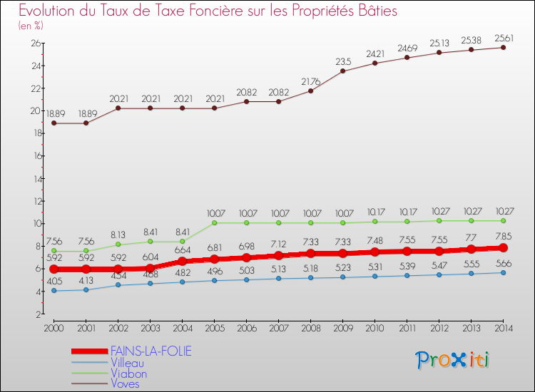 Evolution du taux de la taxe foncière sur le bati pour FAINS-LA-FOLIE et les communes proches de 2000 à 2014 Comparaison des taux de taxe foncière sur le bati pour FAINS-LA-FOLIE et les communes voisines de 2000 à 2014