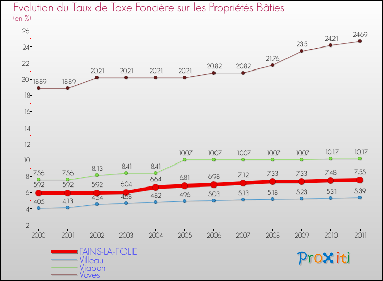 Evolution du taux de la taxe foncière sur le bati pour FAINS-LA-FOLIE et les communes proches Comparaison des taux de taxe foncière sur le bati pour FAINS-LA-FOLIE et les communes voisines