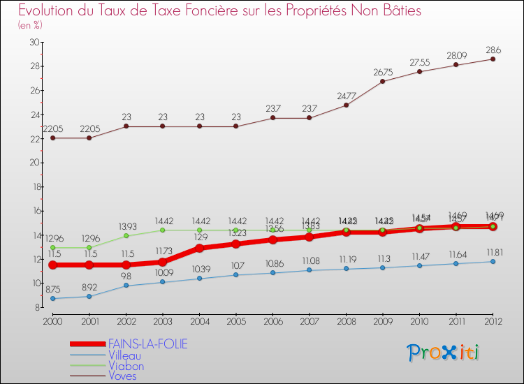Evolution du taux de la taxe foncière sur les immeubles et terrains non batis pour FAINS-LA-FOLIE et les communes proches de 2000 à 2012 Comparaison des taux de la taxe foncière sur les immeubles et terrains non batis pour FAINS-LA-FOLIE et les communes voisines de 2000 à 2012