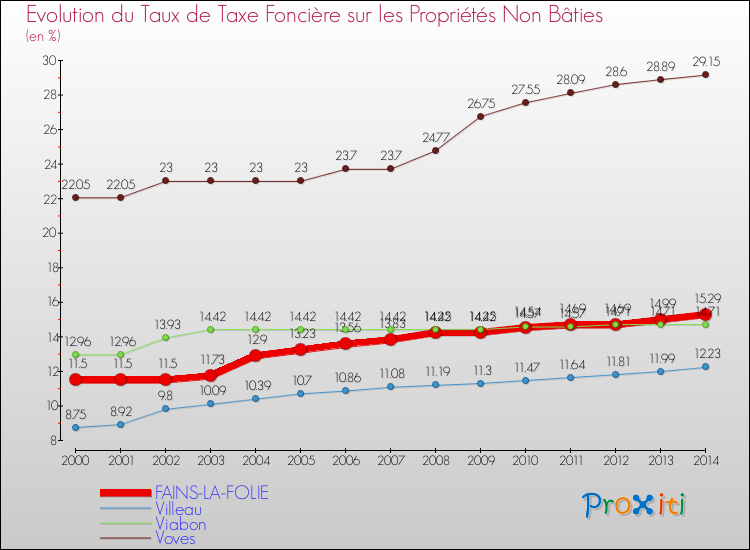 Evolution du taux de la taxe foncière sur les immeubles et terrains non batis pour FAINS-LA-FOLIE et les communes proches de 2000 à 2014 Comparaison des taux de la taxe foncière sur les immeubles et terrains non batis pour FAINS-LA-FOLIE et les communes voisines de 2000 à 2014