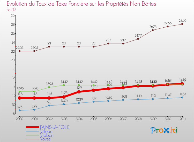 Evolution du taux de la taxe foncière sur les immeubles et terrains non batis pour FAINS-LA-FOLIE et les communes proches Comparaison des taux de la taxe foncière sur les immeubles et terrains non batis pour FAINS-LA-FOLIE et les communes voisines