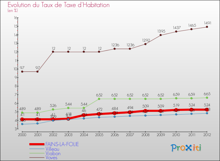 Evolution du taux de la taxe d'habitation pour FAINS-LA-FOLIE et les communes proches Comparaison des taux de la taxe d'habitation pour FAINS-LA-FOLIE et les communes voisines