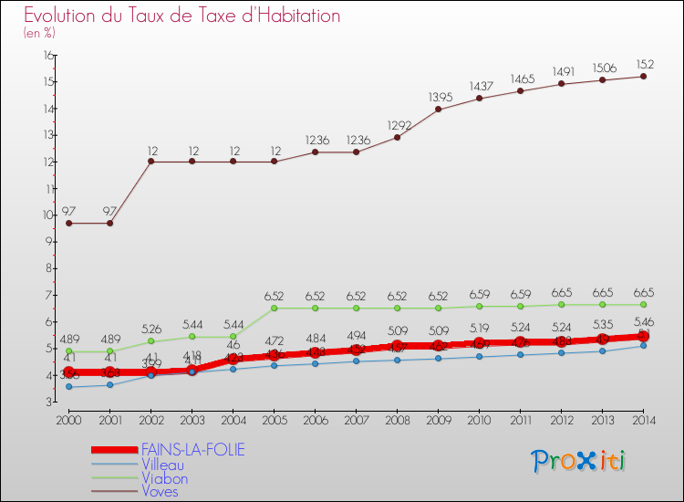 Evolution du taux de la taxe d'habitation pour FAINS-LA-FOLIE et les communes proches de 2000 à 2014 Comparaison des taux de la taxe d'habitation pour FAINS-LA-FOLIE et les communes voisines de 2000 à 2014