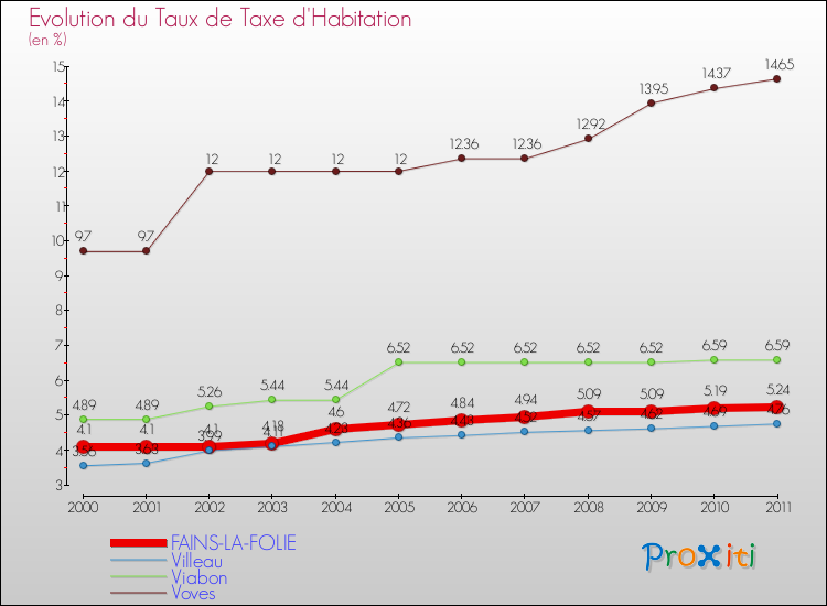 Evolution du taux de la taxe d'habitation pour FAINS-LA-FOLIE et les communes proches Comparaison des taux de la taxe d'habitation pour FAINS-LA-FOLIE et les communes voisines