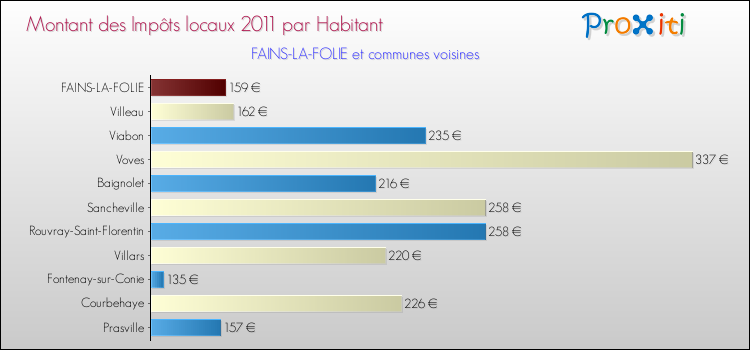 Montant des impôts locaux par Habitant pour FAINS-LA-FOLIE et les communes proches Comparaison des impôts locaux par habitant pour FAINS-LA-FOLIE et les communes voisines