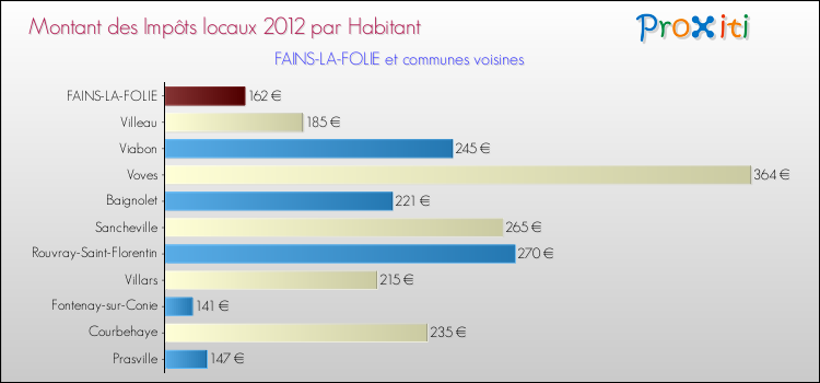 Montant des impôts locaux par Habitant pour FAINS-LA-FOLIE et les communes proches Comparaison des impôts locaux par habitant pour FAINS-LA-FOLIE et les communes voisines
