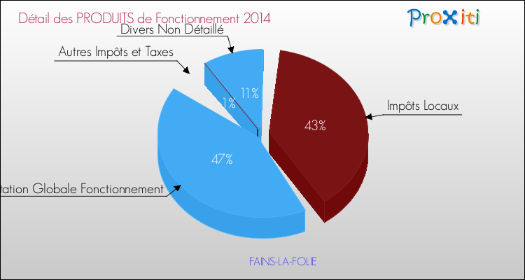 Décomposition du Budget de Fonctionnement 2014 de la commune de FAINS-LA-FOLIE Budget de Fonctionnement 2014 pour la commune de FAINS-LA-FOLIE