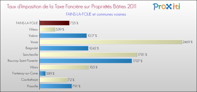 Taux d'imposition de la taxe foncière sur le bati 2011 pour FAINS-LA-FOLIE et les communes proches Comparaison des taux d'imposition de la taxe foncière sur le bati 2011 pour FAINS-LA-FOLIE et les communes voisines