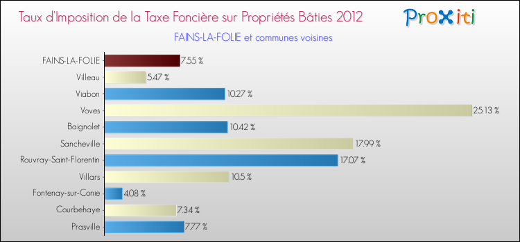 Taux d'imposition de la taxe foncière sur le bati 2012 pour FAINS-LA-FOLIE et les communes proches Comparaison des taux d'imposition de la taxe foncière sur le bati 2012 pour FAINS-LA-FOLIE et les communes voisines