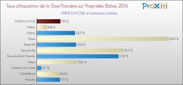Taux d'imposition de la taxe foncière sur le bati 2014 pour FAINS-LA-FOLIE et les communes proches Comparaison des taux d'imposition de la taxe foncière sur le bati 2014 pour FAINS-LA-FOLIE et les communes voisines