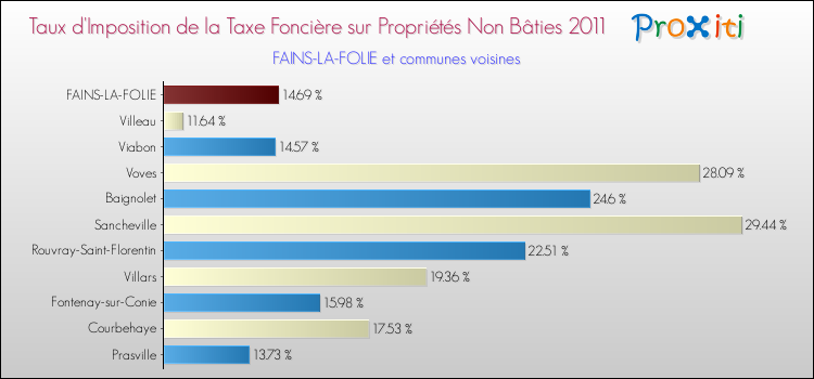 Taux d'imposition de la taxe foncière sur les immeubles et terrains non batis 2011 pour FAINS-LA-FOLIE et les communes proches Comparaison des taux d'imposition de la taxe foncière sur les immeubles et terrains non batis 2011 pour FAINS-LA-FOLIE et les communes voisines
