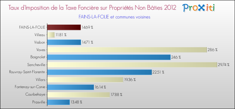 Taux d'imposition de la taxe foncière sur les immeubles et terrains non batis 2012 pour FAINS-LA-FOLIE et les communes proches Comparaison des taux d'imposition de la taxe foncière sur les immeubles et terrains non batis 2012 pour FAINS-LA-FOLIE et les communes voisines