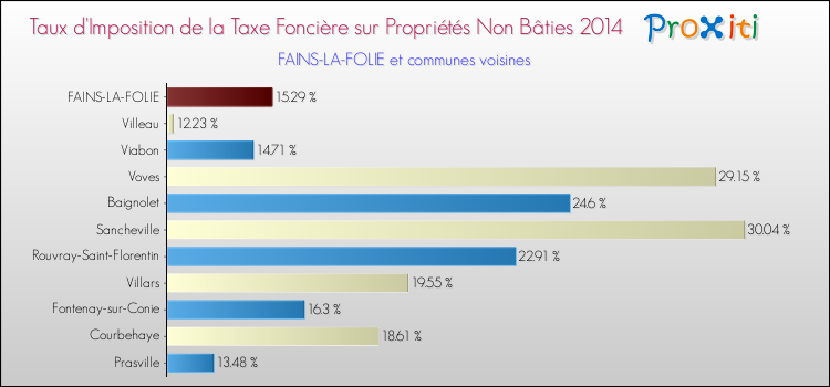 Taux d'imposition de la taxe foncière sur les immeubles et terrains non batis 2014 pour FAINS-LA-FOLIE et les communes proches Comparaison des taux d'imposition de la taxe foncière sur les immeubles et terrains non batis 2014 pour FAINS-LA-FOLIE et les communes voisines
