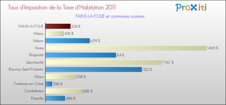 Taux d'imposition de la taxe d'habitation 2011 pour FAINS-LA-FOLIE et les communes proches Comparaison des taux d'imposition de la taxe d'habitation 2011 pour FAINS-LA-FOLIE et les communes voisines