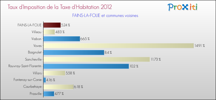 Taux d'imposition de la taxe d'habitation 2012 pour FAINS-LA-FOLIE et les communes proches Comparaison des taux d'imposition de la taxe d'habitation 2012 pour FAINS-LA-FOLIE et les communes voisines