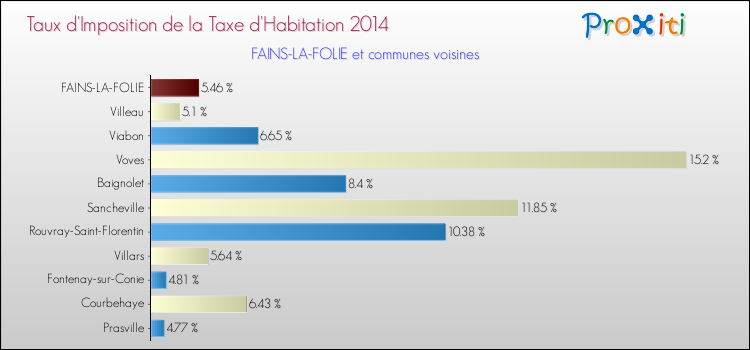 Taux d'imposition de la taxe d'habitation 2014 pour FAINS-LA-FOLIE et les communes proches Comparaison des taux d'imposition de la taxe d'habitation 2014 pour FAINS-LA-FOLIE et les communes voisines