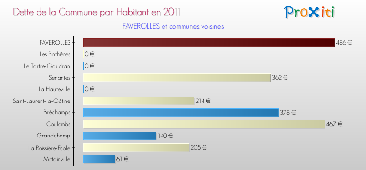 Dette par habitant de la commune en 2011 pour FAVEROLLES et les communes proches Comparaison de la dette par habitant de la commune en 2011 pour FAVEROLLES et les communes voisines
