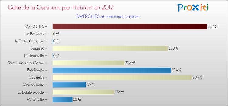 Dette par habitant de la commune en 2012 pour FAVEROLLES et les communes proches Comparaison de la dette par habitant de la commune en 2012 pour FAVEROLLES et les communes voisines